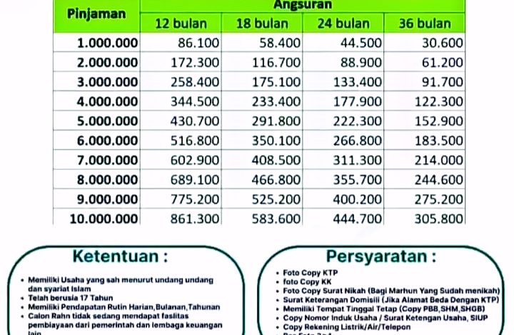 Kredit Usaha Rakyat (KUR) Syariah Pegadaian - Info Dairi